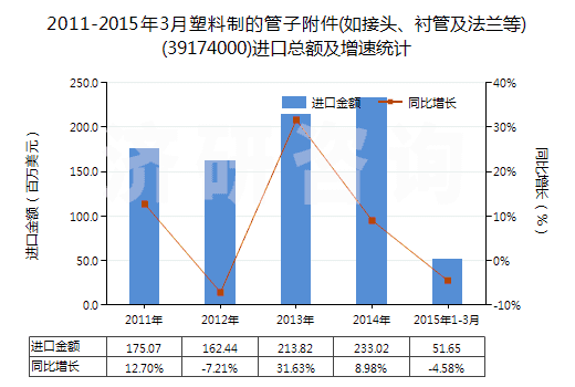 2011-2015年3月塑料制的管子附件(如接頭、襯管及法蘭等)(39174000)進(jìn)口總額及增速統(tǒng)計(jì)
